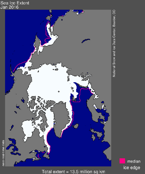 Arctic sea ice extent for January 2016 was 13.53 million square kilometers (5.2 million square miles). The magenta line shows the 1981 to 2010 median extent for that month. The black cross indicates the geographic North Pole. (National Snow and Ice Data Center)