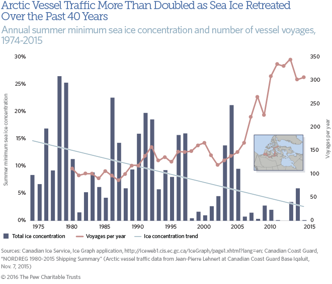 Arctic shpipping trends graph