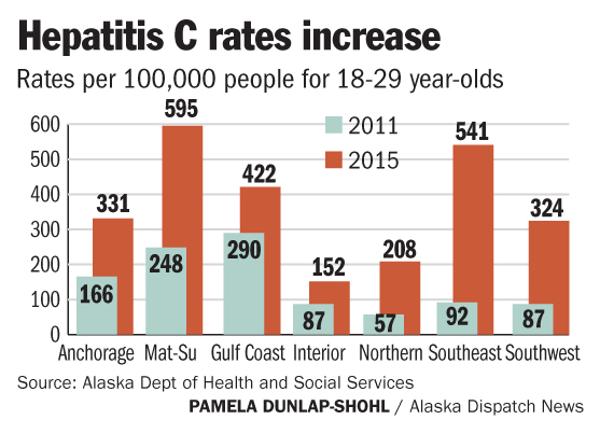 Hepititis C Alaska rates