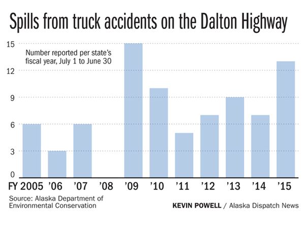 tanker-truck-crashes-and-spills-an-increasing-worry-on-alaska-highways-say-regulators