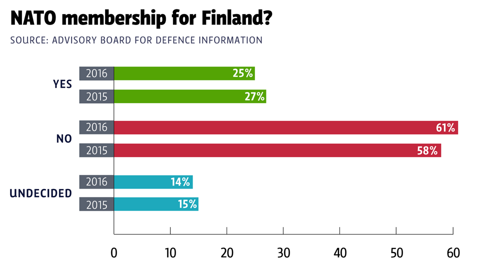 A poll published on Thursday suggests that the proportion of Finns who see Russia as a negative influence in Finland has risen. (Yle Uutisgrafiikka)