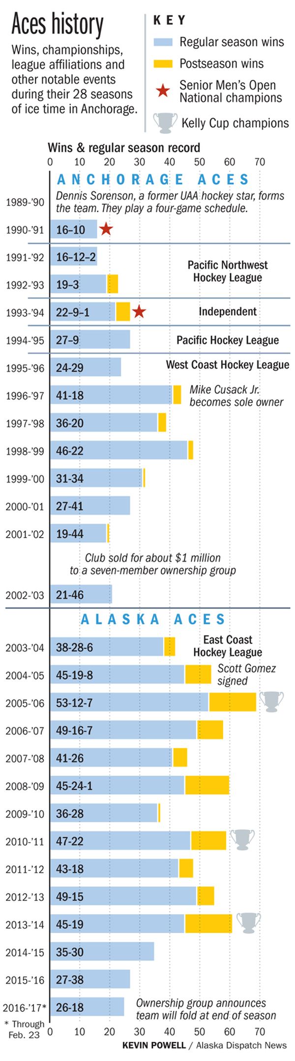 financially-struggling-alaska-professional-hockey-team-will-fold-at-seasons-end-6