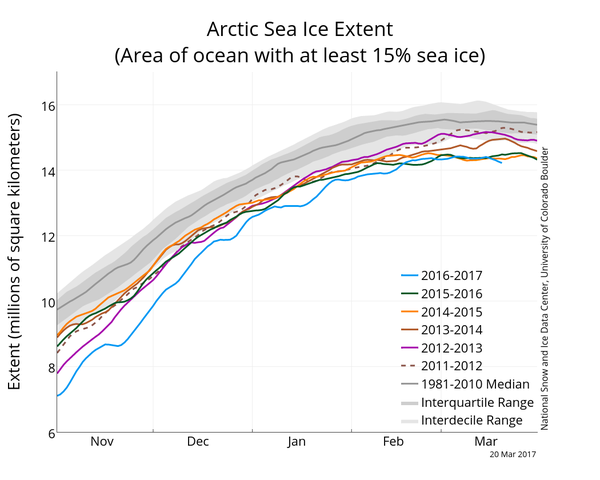 arctic-sea-ice-reaches-record-low-maximum-extent-for-3rd-winter-in-a-row-1