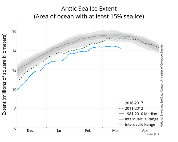 arctic-sea-ice-reaches-record-low-maximum-extent-for-3rd-winter-in-a-row