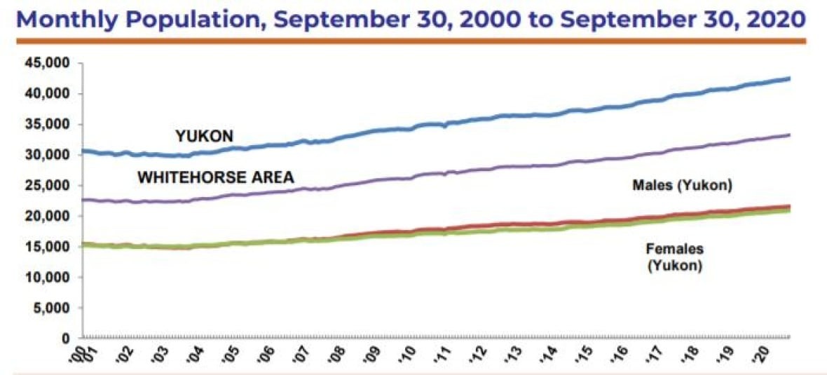 Yukon’s population up 21 per cent from a decade ago, and still growing