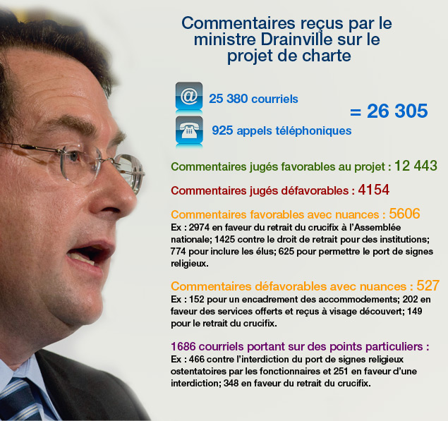 drainville-commentaires