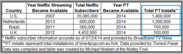 comparatif entre les téléchargements de PopcornTime et les abonnements de Neflix. Source: Motley Fool