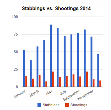 Agressions à l'arme blanche (bleu) par rapport aux fusillades (rouge) à Toronto en 2014 