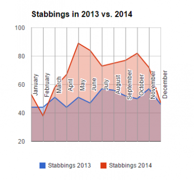 Agressions à l'arme blanche en 2013 (bleu) et en 2014 (rouge) à Toronto