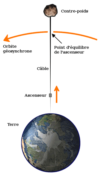 L'idée d'un ascenseur spatial a été popularisée par des auteurs de science-fiction, qui envisageaient l'utilisation d'un câble s'étirant depuis la surface de la Terre.