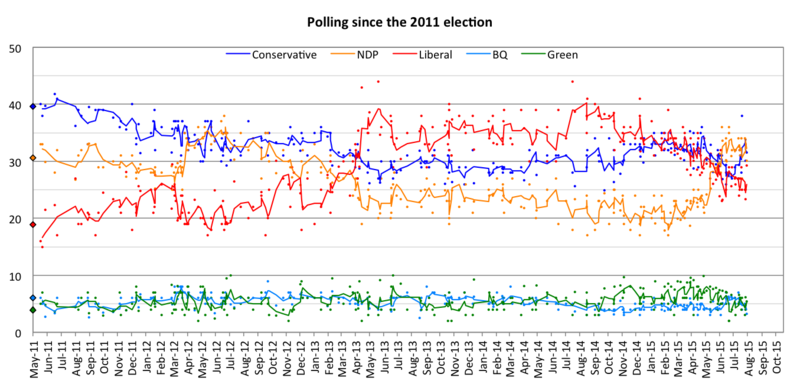 Canada_polling_since_2011_election