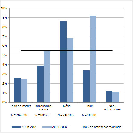 Taux de croissance annuel des populations urbaines autochtone et non autochtone, 1996-2001 et 2001-2006