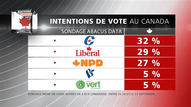 Ce sondage a été mené en ligne auprès de 3814 Canadiens, entre le 24 et le 27 septembre. Les participants sont tirés d'un panel web. Il n'y a pas de marge d'erreur pour ce type de sondage.