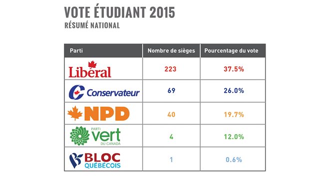 Le vote symbolique des étudiants canadiens reflète la réalité électorale