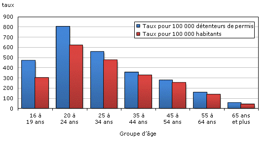 Auteurs présumés de conduite avec facultés affaiblies, selon le groupe d’âge, Canada, 2011 - Source : Statistique Canada