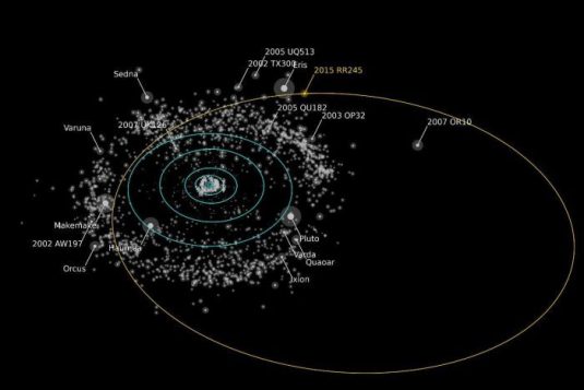Dans les confins les plus lointains du système solaire, la planète naine 2015 RR245 oscille donc bien au-delà du royaume de Neptune, la plus éloignée des planètes à part entière dans notre voisinage cosmique.