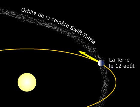 Le trajet de la comète Swift-Tuttle. (Université de Lyon)