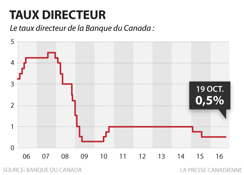Pas de changement au taux directeur de la Banque du Canada – RCI | Français