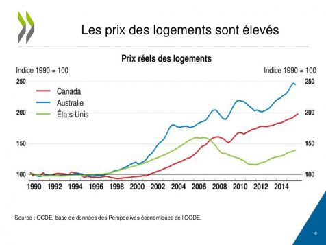 Source : OCDE 