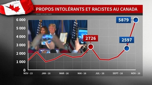 Selon l’analyse de Cision, la quantité de propos haineux sur Internet augmentait au gré de la campagne présidentielle de Donald Trump. Photo : Radio-Canada RCI d'après les informations de CBC