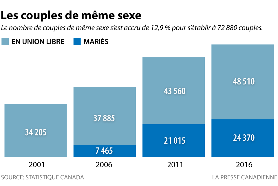 Le tiers des couples de même sexe est marié au Canada RCI Français Le tiers des couples de même sexe est marié au Canada RCI Français
