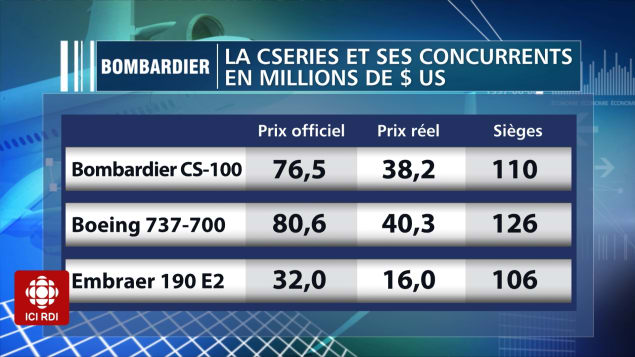 Depuis plusieurs années, le « rabais » accordé par les constructeurs aériens se situe à près de 50 % du prix officiel des avions. Photo : Radio-Canada