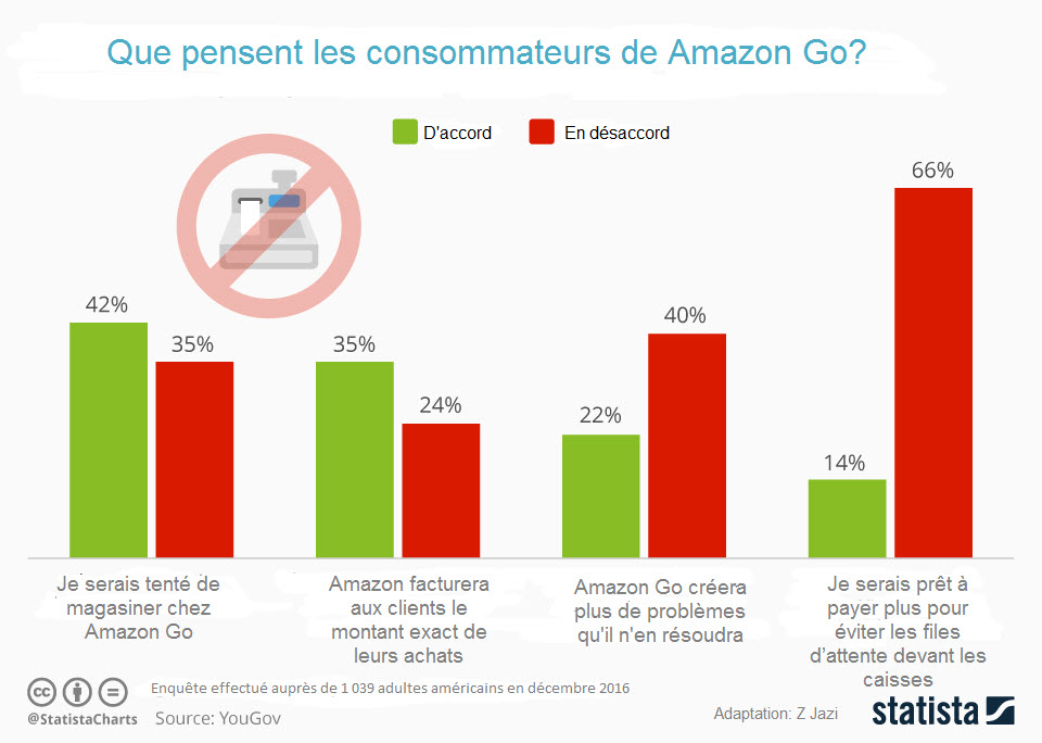 Le système de magasinage sans caisse d' Go vendu à d'autres  détaillants