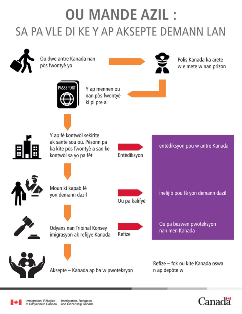 Une brochure en langue créole à l'intention des Haïtiens des États-Unis énonçant des moyens légaux de demander l'asile au Canada et des conseils contre le passage illégal.