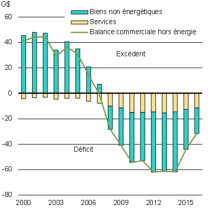 Balance commerciale hors énergie déficitaire du Canada avec les États-Unis. Source : Statistique Canada