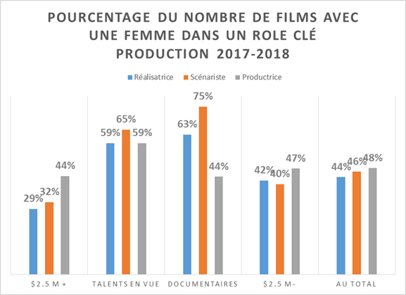 Le cinéma canadien : les femmes de plus en plus présentes – RCI | Français
