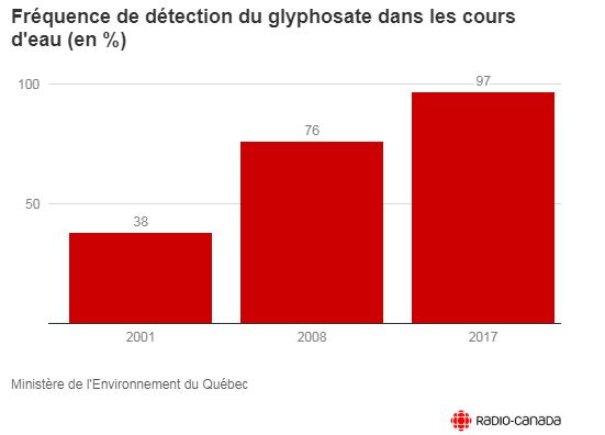 Les Italiens boudent le blé canadien au glyphosate