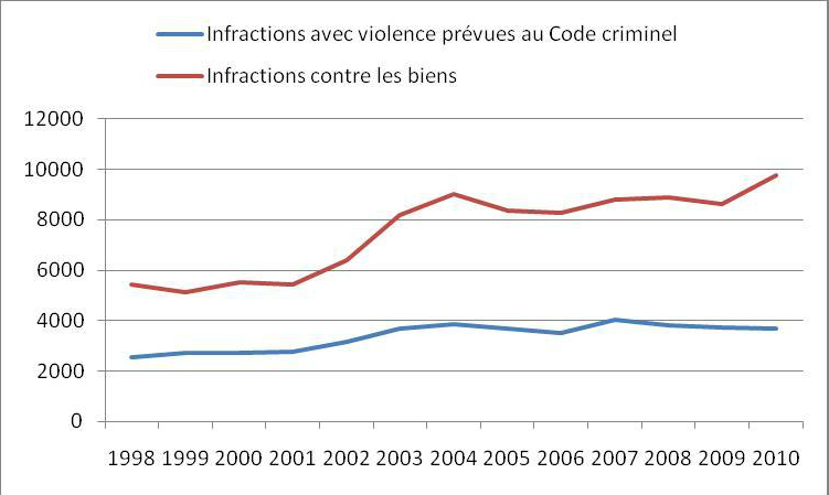 Statistiques