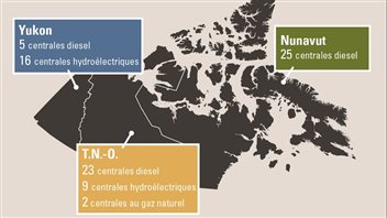 Tableau présentant le Yukon avec 16 centrales hydroélectriques, comparativement à 9 aux Territoires-du-Nord-Ouest, et aucune au Nunavut. (Rapport du Sénat: Énergiser les territoires du Canada)