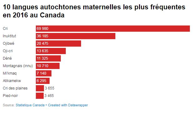 linuktitut-parmi-les-langues-autochtones-les-plus-parlees-au-canada-1