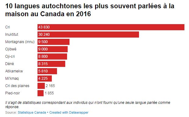 linuktitut-parmi-les-langues-autochtones-les-plus-parlees-au-canada-2