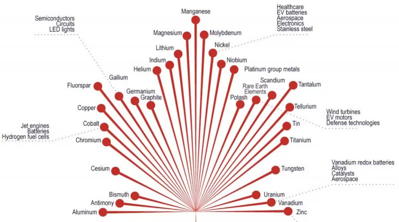 Analyse de carottes minérales pour soutenir l’exploitation de minéraux critiques